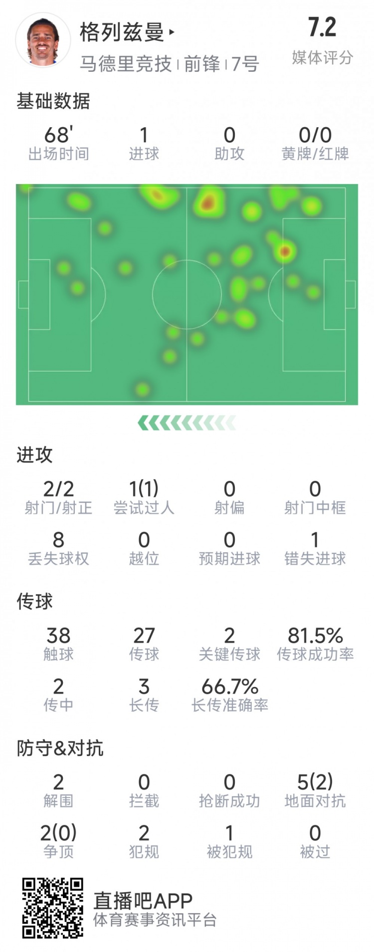 格列茲曼本場(chǎng)數據：1粒進(jìn)球，2次射門(mén)均射正，1次錯失良機