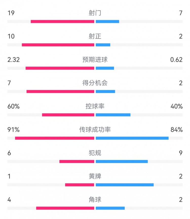 切爾西4-0圣徒數據：射門(mén)19-7，射正10-2，得分機會(huì )7-2