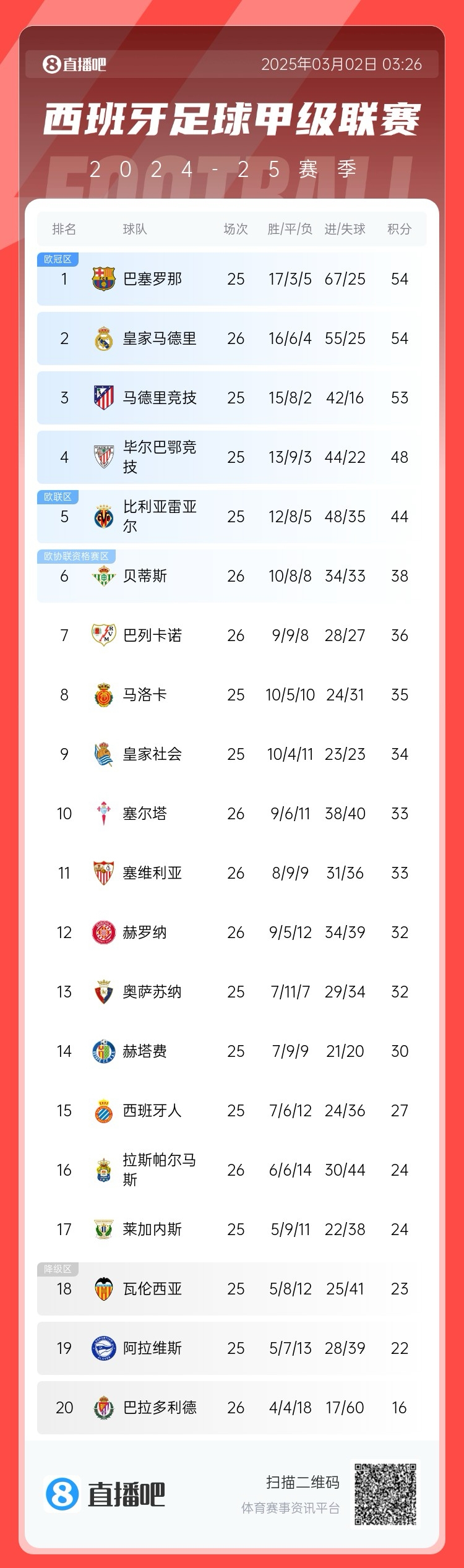 近5輪僅1勝，西甲積分榜：皇馬遭逆轉仍排第二，先賽與巴薩同分