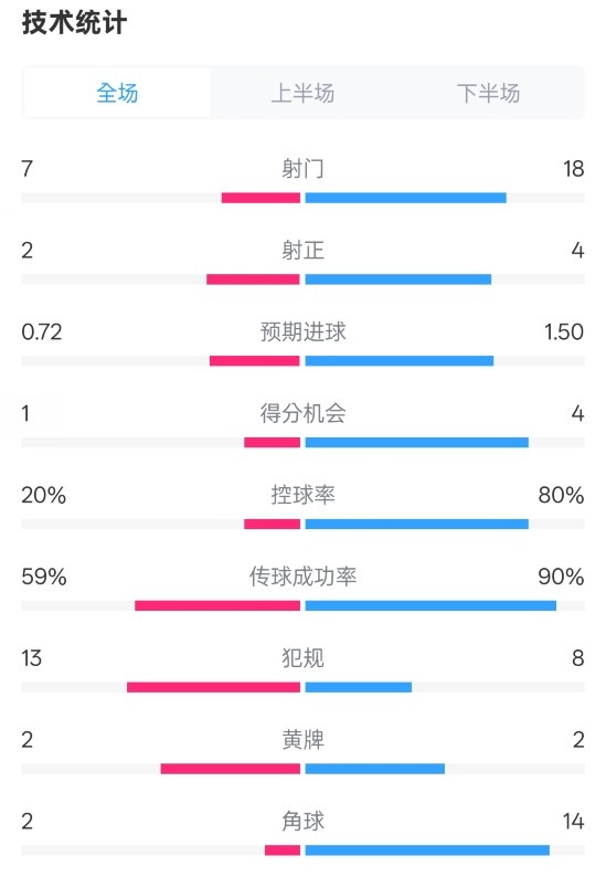 柏林聯(lián)合1-1拜仁數據：射門(mén)7-18，射正2-4，控球率20%-80%