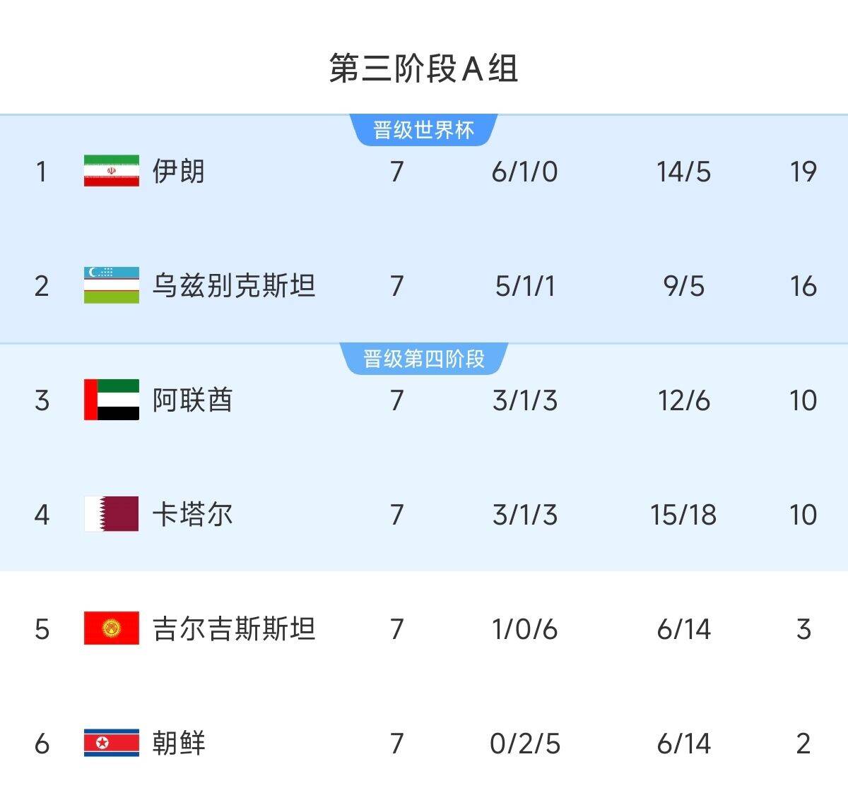 懸念最小的一組！亞洲A組6隊清晰明了：2隊直通 2隊附加 2隊出局