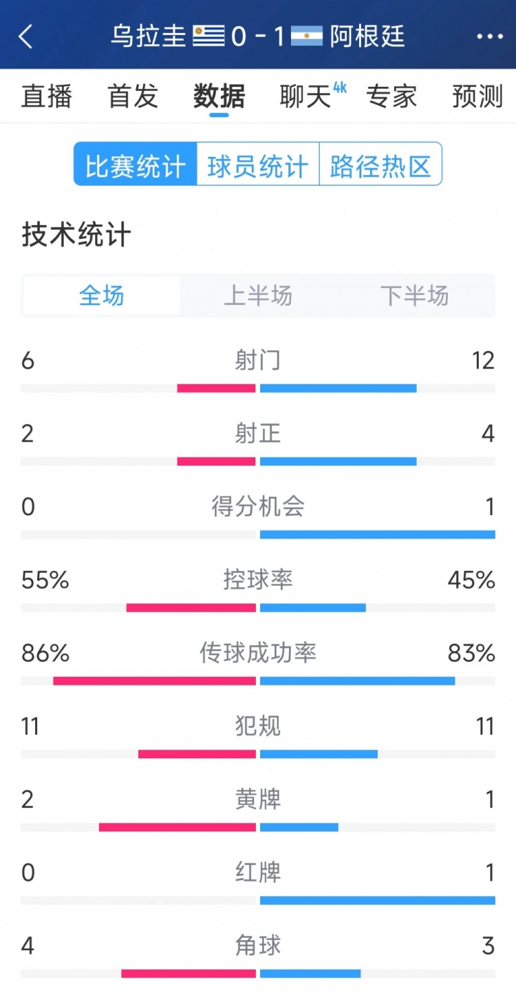 阿根廷1-0烏拉圭全場(chǎng)數據：射門(mén)12-6，射正4-2，得分機會(huì )1-0