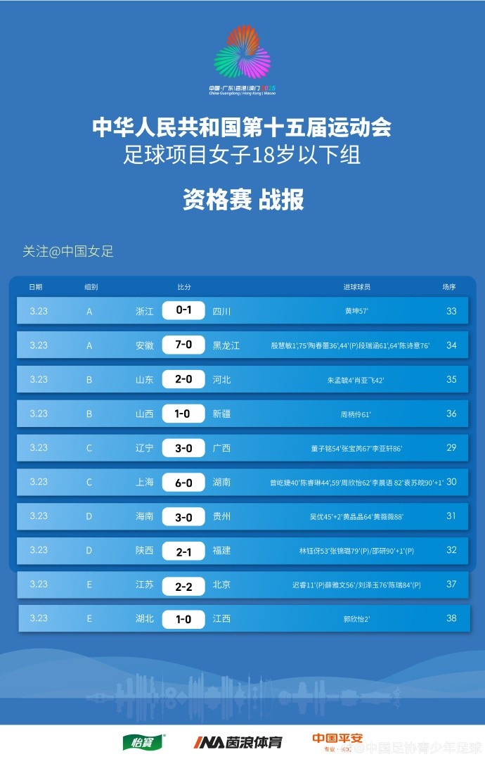 全運會(huì )女足U18資格賽（CD組）第5輪、（ABE組）第3輪賽果+積分榜