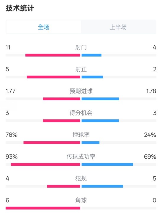 皇馬半場(chǎng)1-2萊加內斯數據：射門(mén)11-4，射正5-2，控球率76%-24%